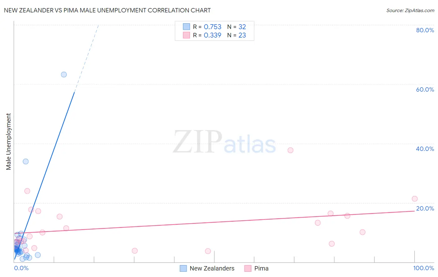 New Zealander vs Pima Male Unemployment