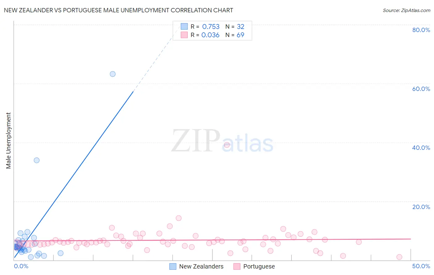 New Zealander vs Portuguese Male Unemployment