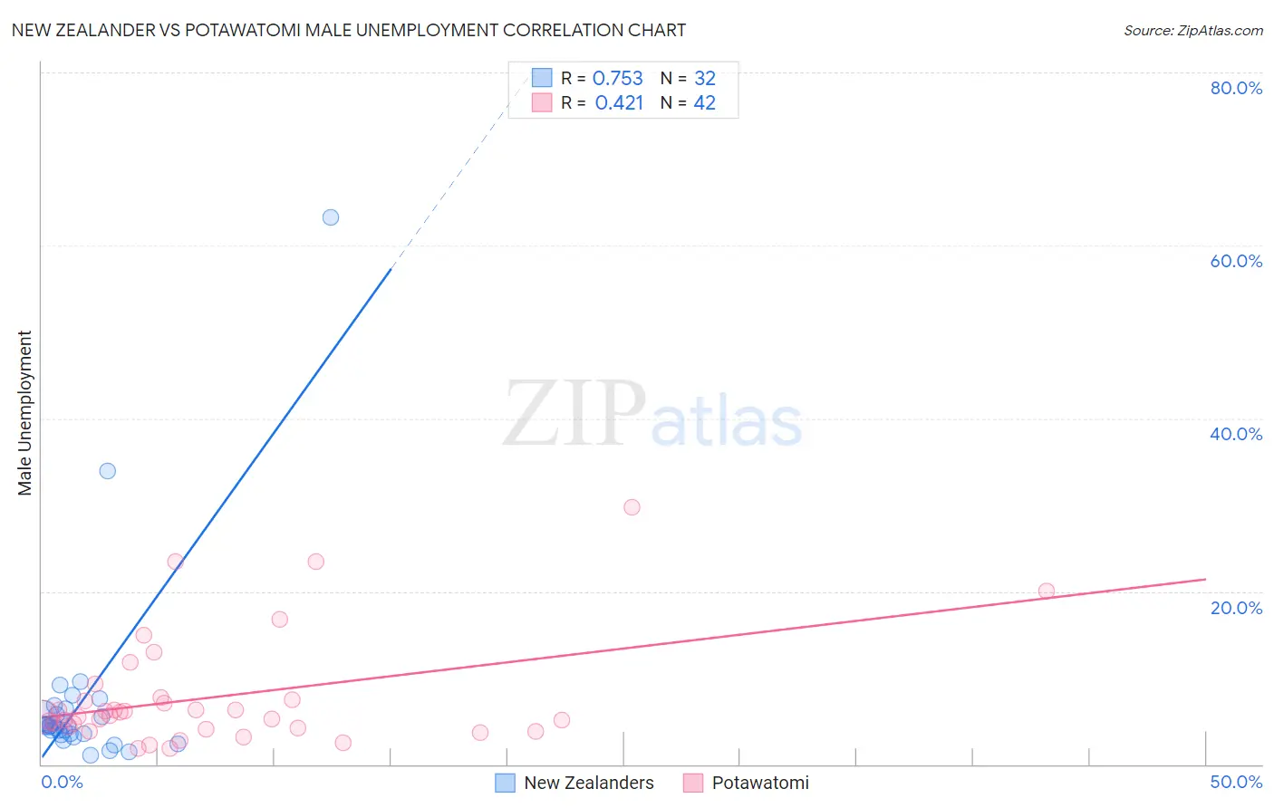 New Zealander vs Potawatomi Male Unemployment