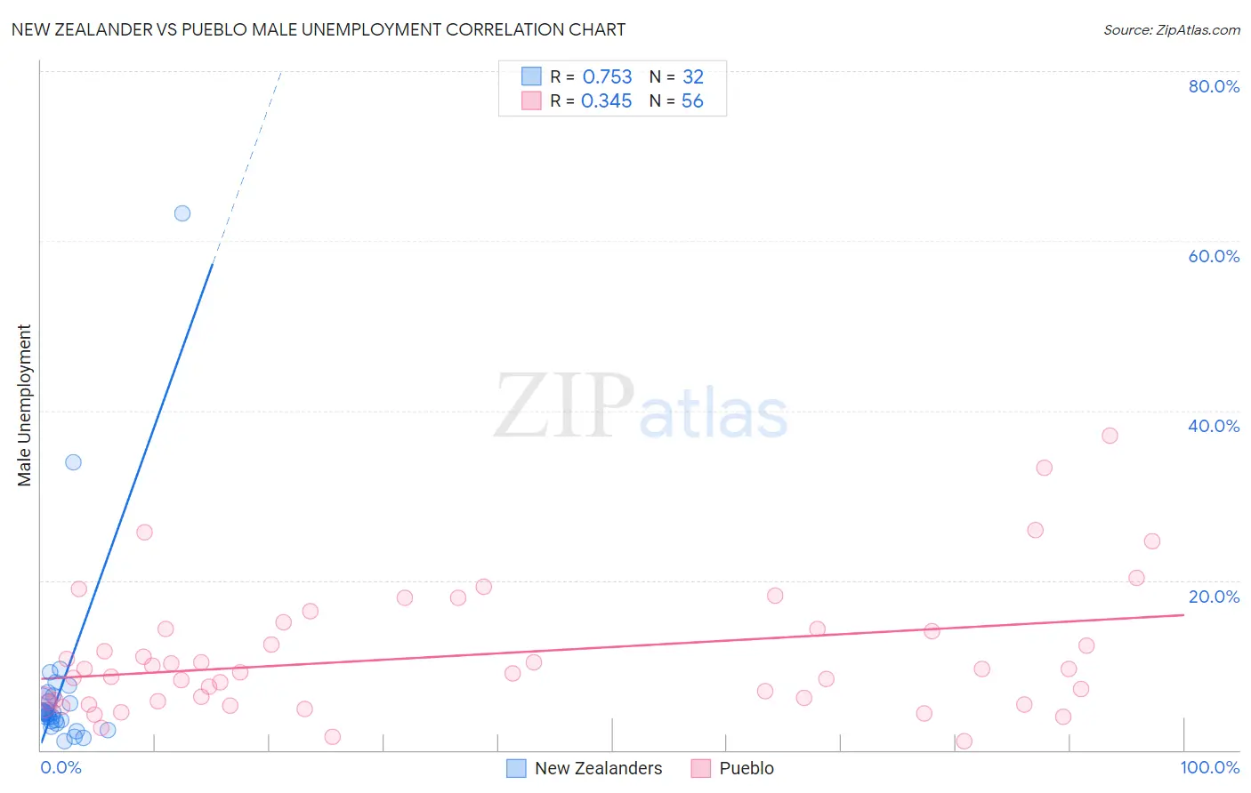 New Zealander vs Pueblo Male Unemployment