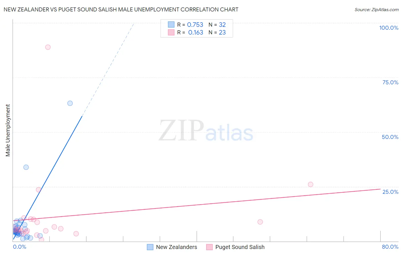 New Zealander vs Puget Sound Salish Male Unemployment