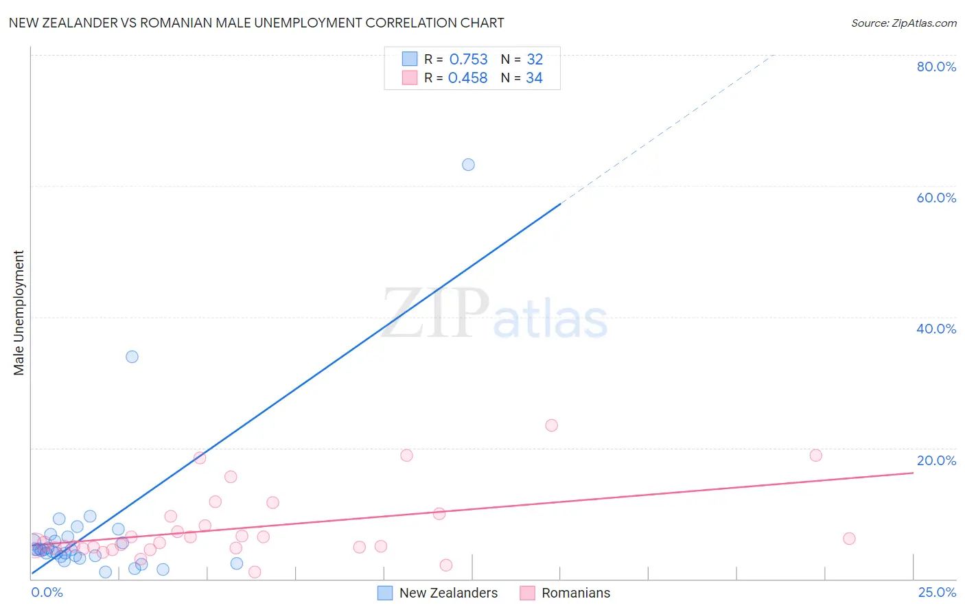 New Zealander vs Romanian Male Unemployment