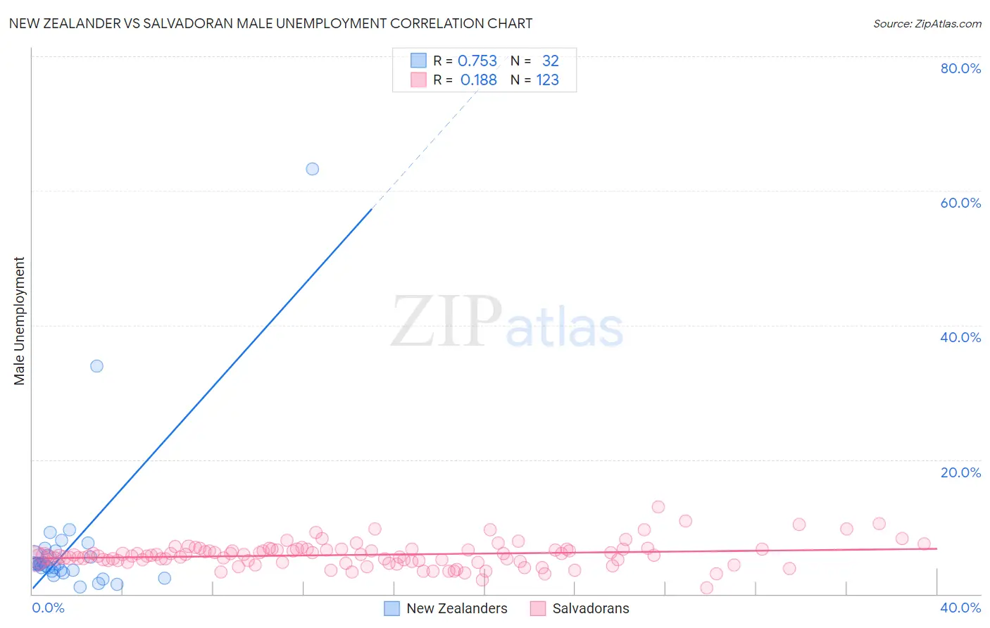 New Zealander vs Salvadoran Male Unemployment