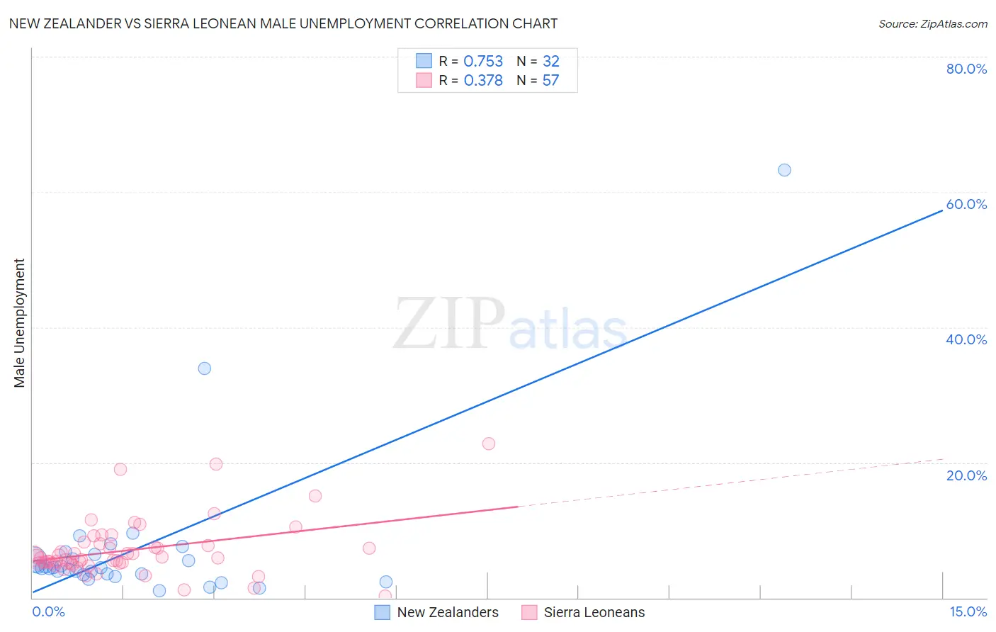 New Zealander vs Sierra Leonean Male Unemployment