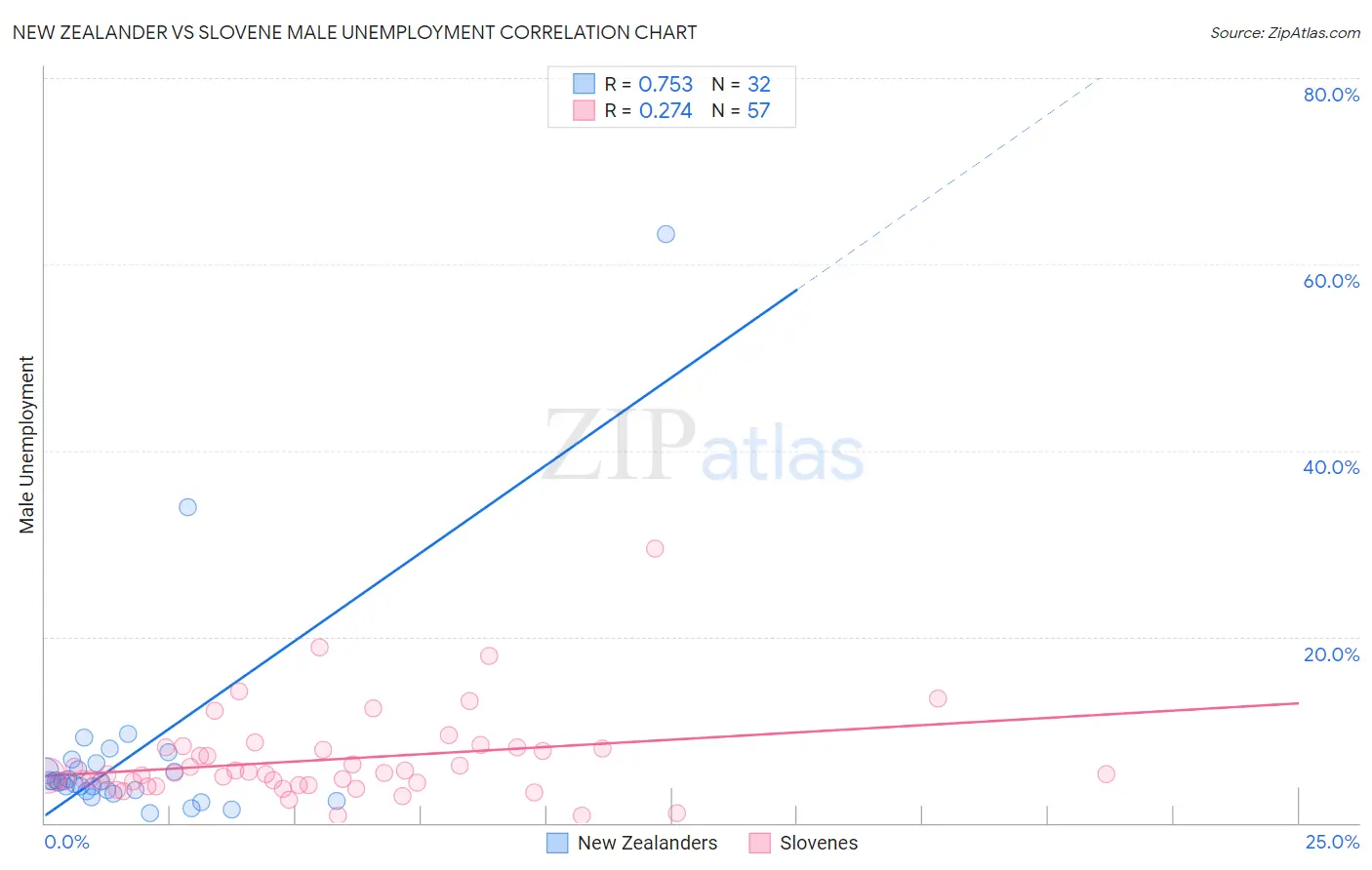 New Zealander vs Slovene Male Unemployment