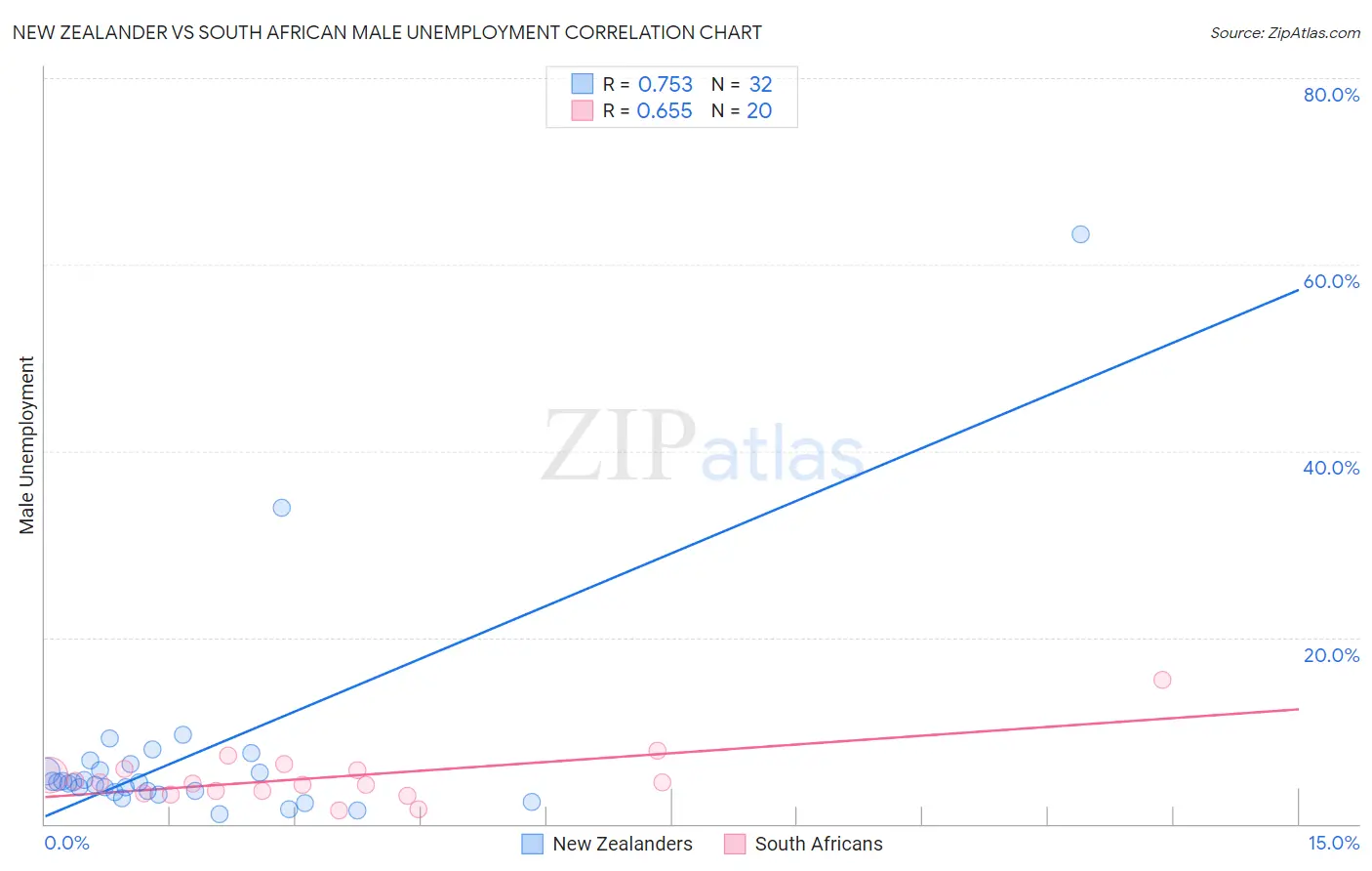 New Zealander vs South African Male Unemployment