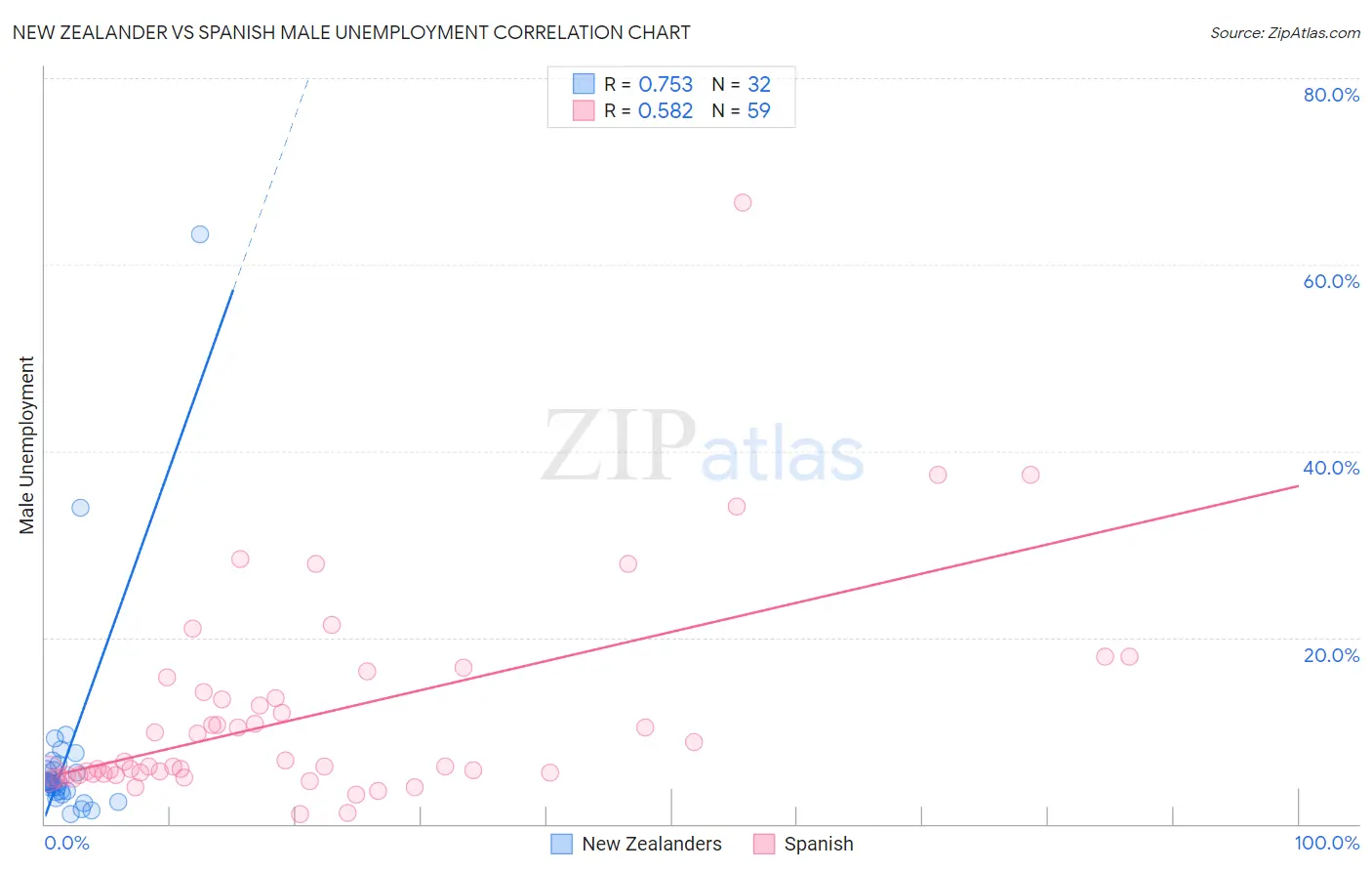 New Zealander vs Spanish Male Unemployment