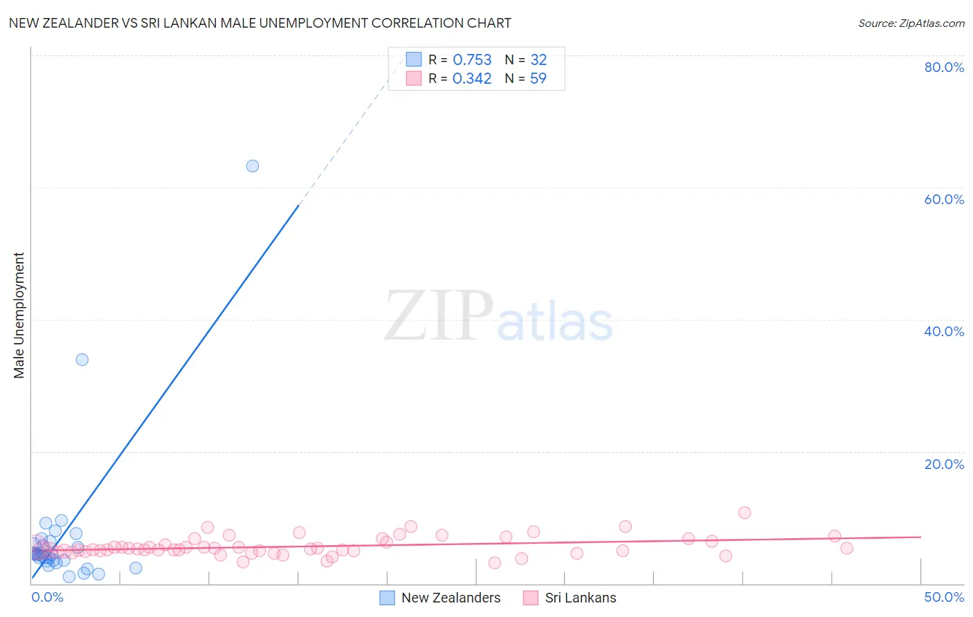 New Zealander vs Sri Lankan Male Unemployment