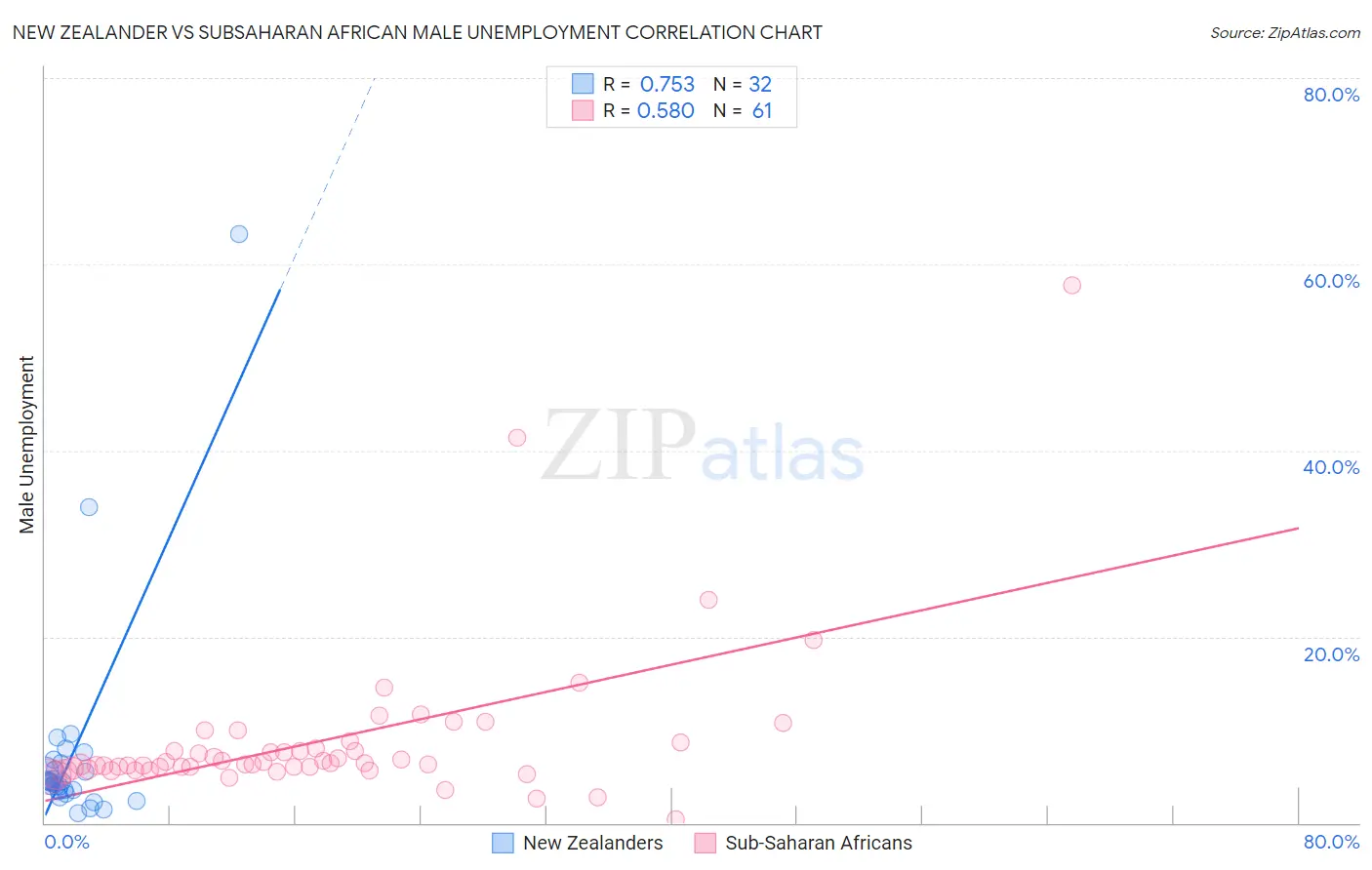 New Zealander vs Subsaharan African Male Unemployment