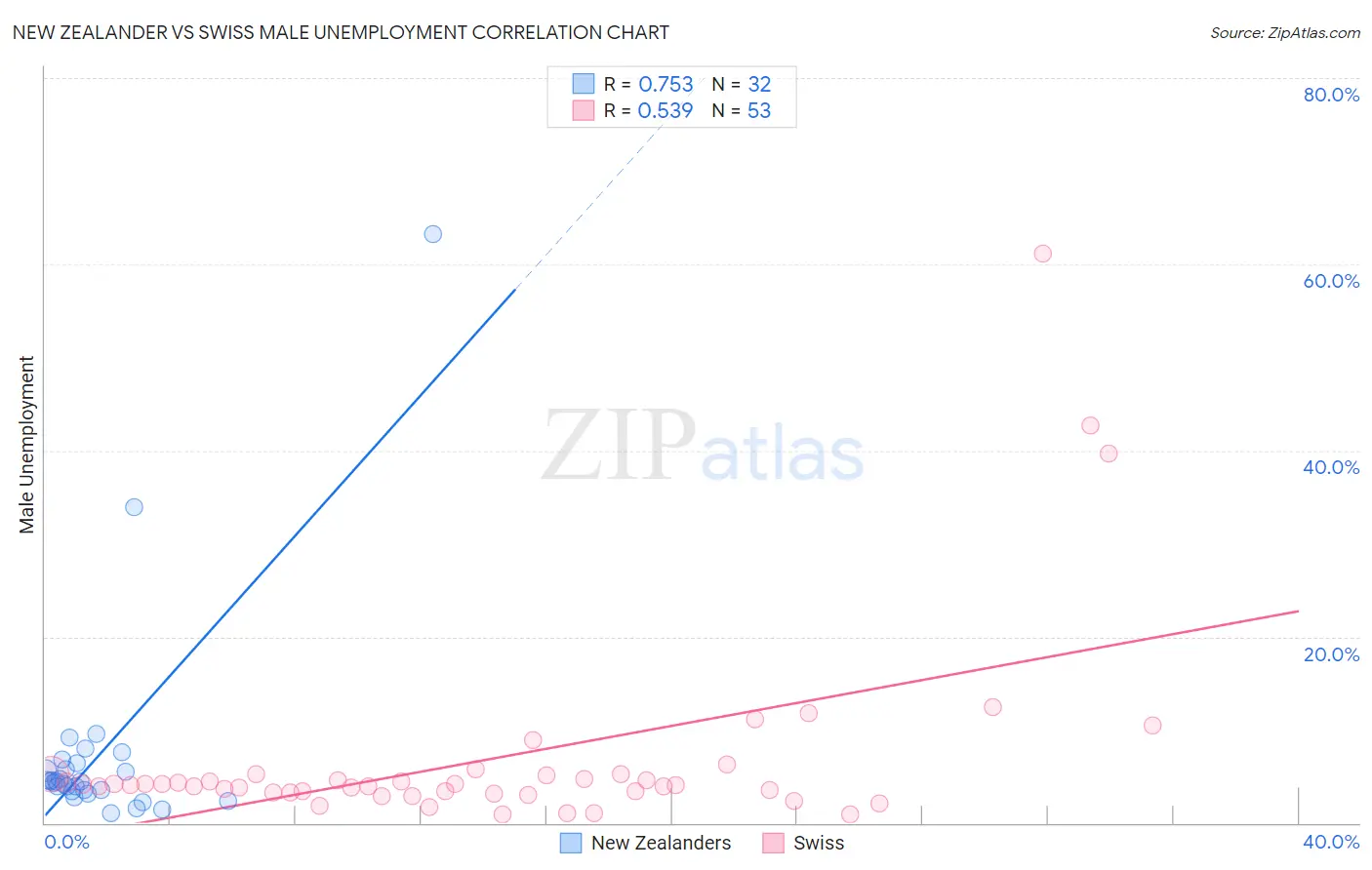 New Zealander vs Swiss Male Unemployment