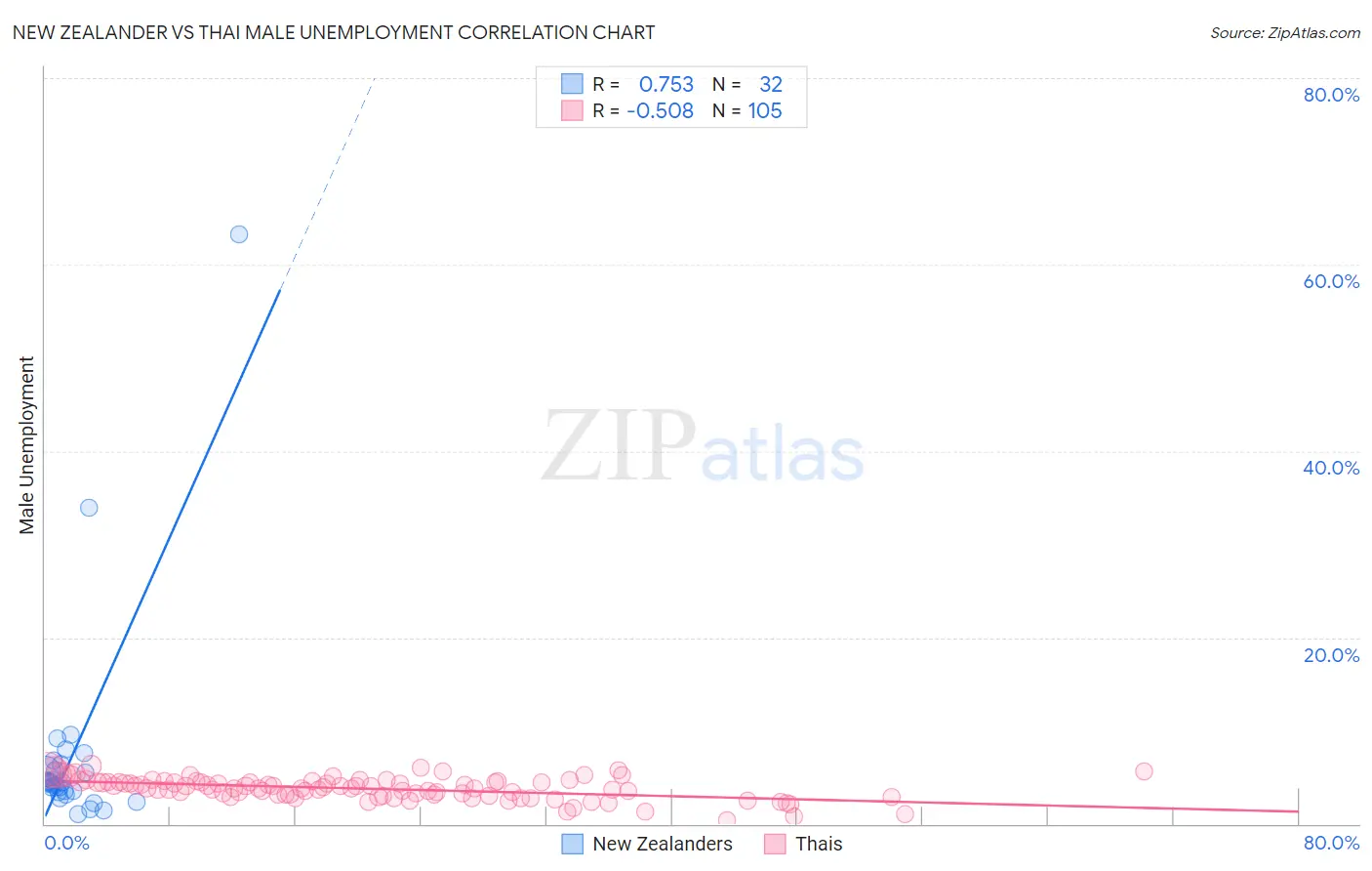 New Zealander vs Thai Male Unemployment