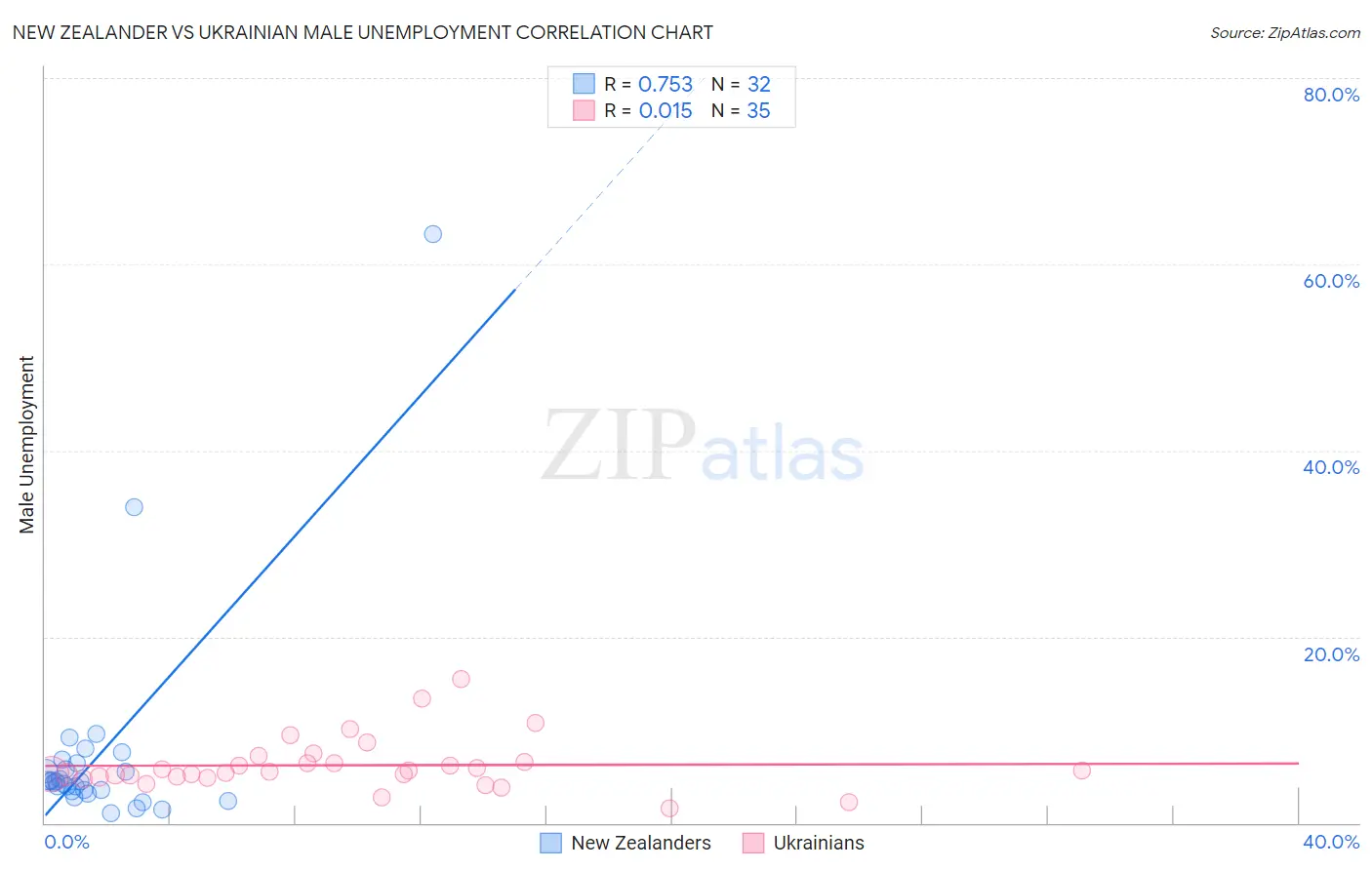 New Zealander vs Ukrainian Male Unemployment