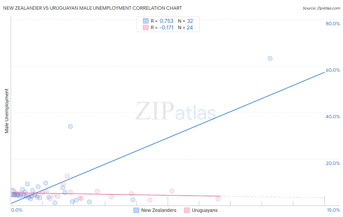 New Zealander vs Uruguayan Male Unemployment