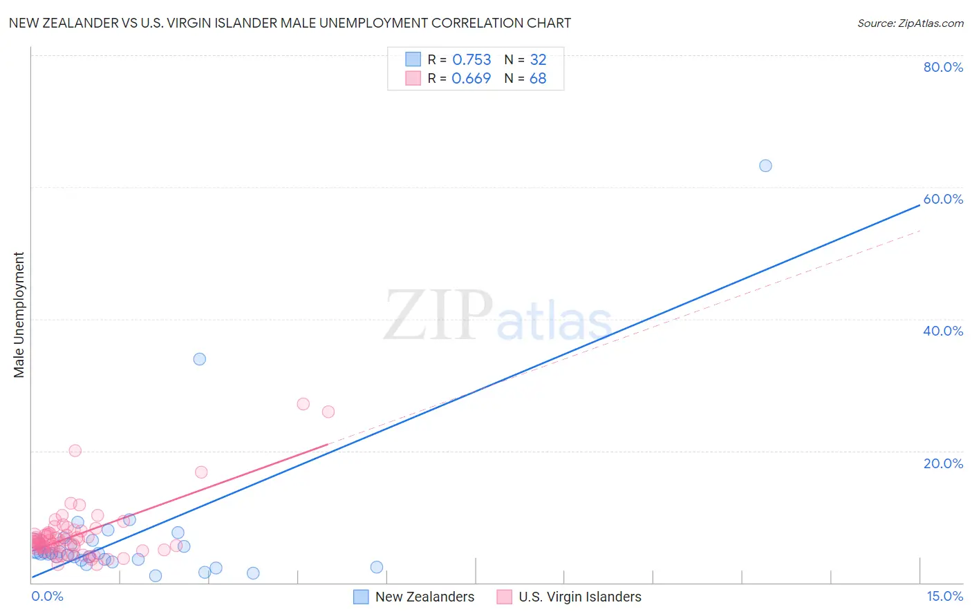 New Zealander vs U.S. Virgin Islander Male Unemployment