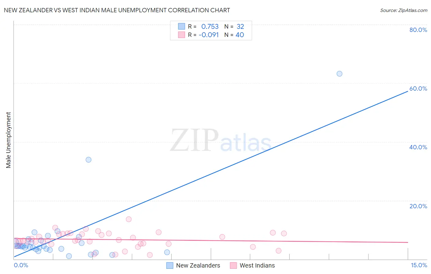 New Zealander vs West Indian Male Unemployment