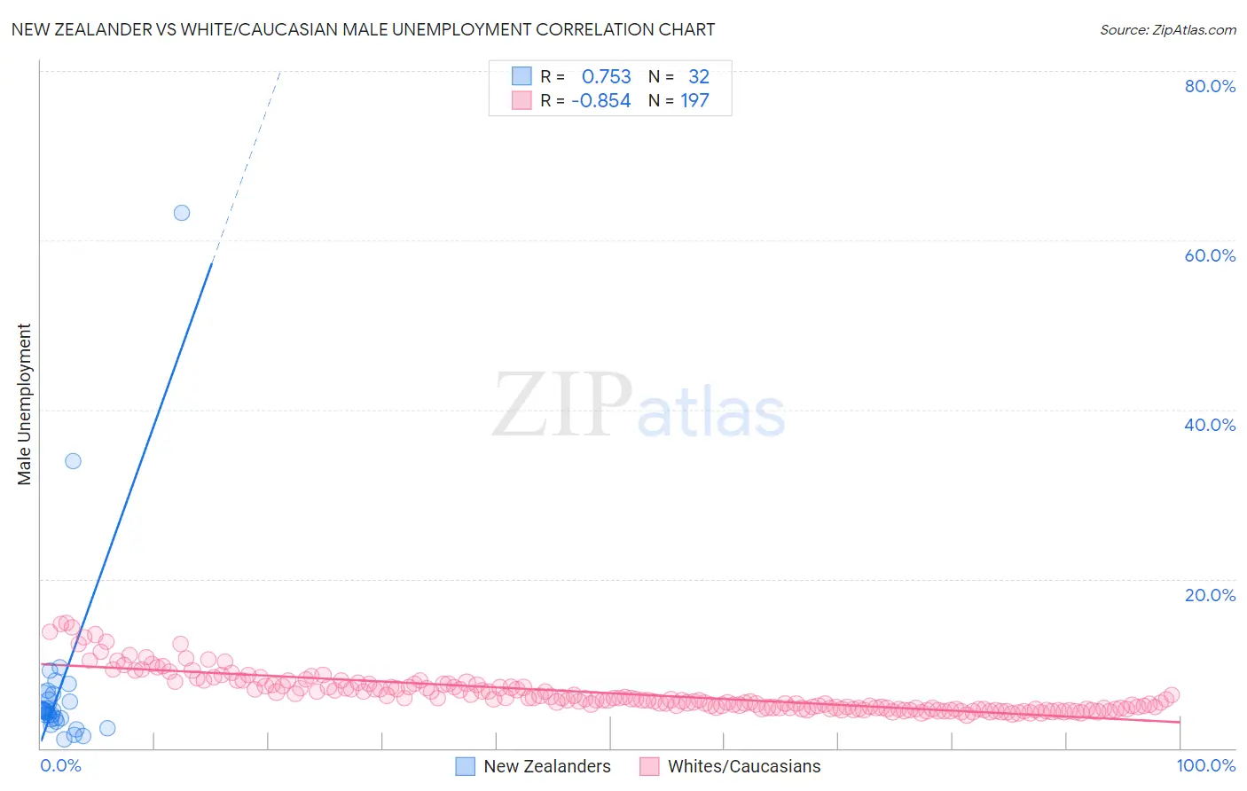 New Zealander vs White/Caucasian Male Unemployment