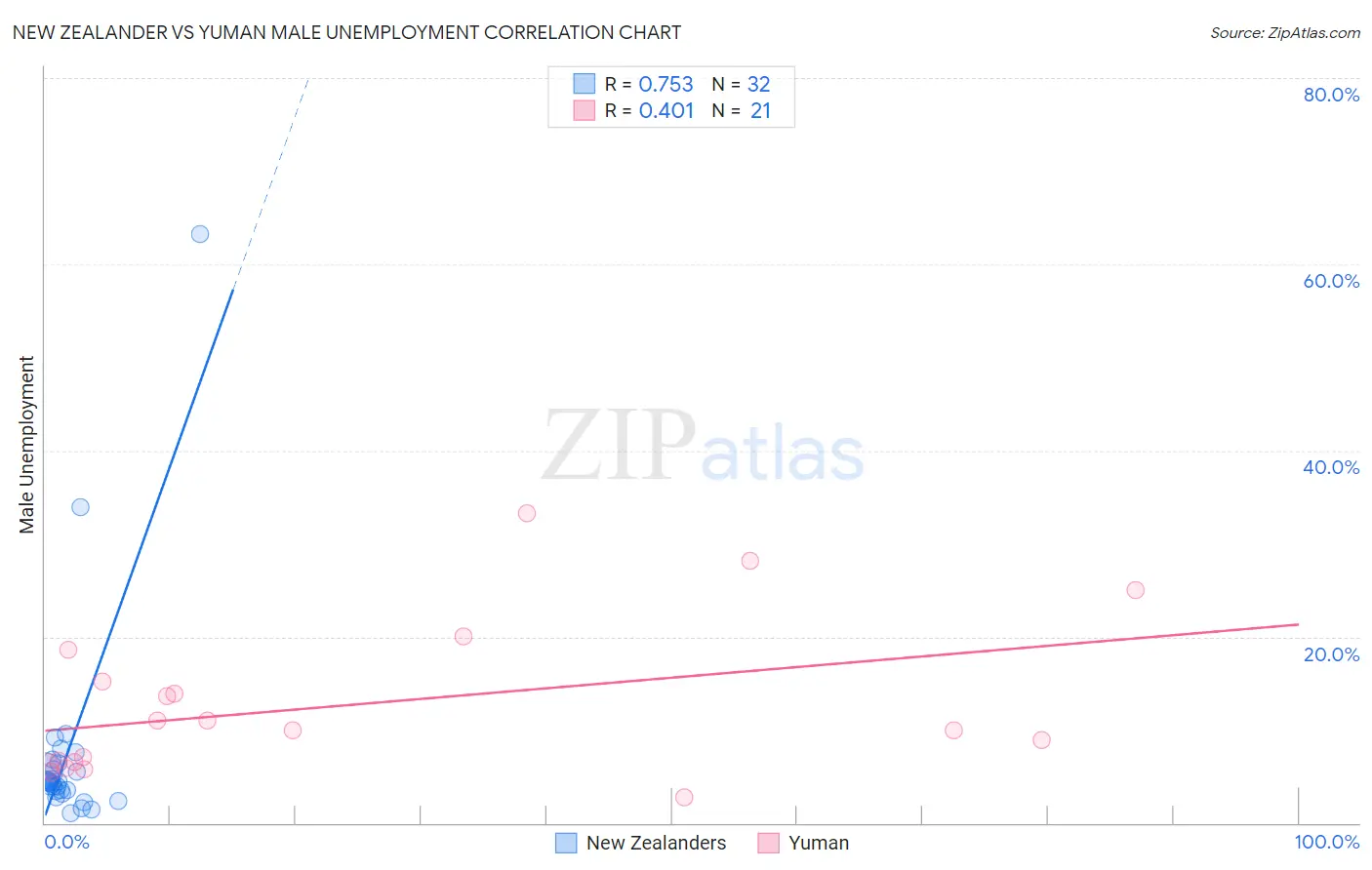 New Zealander vs Yuman Male Unemployment