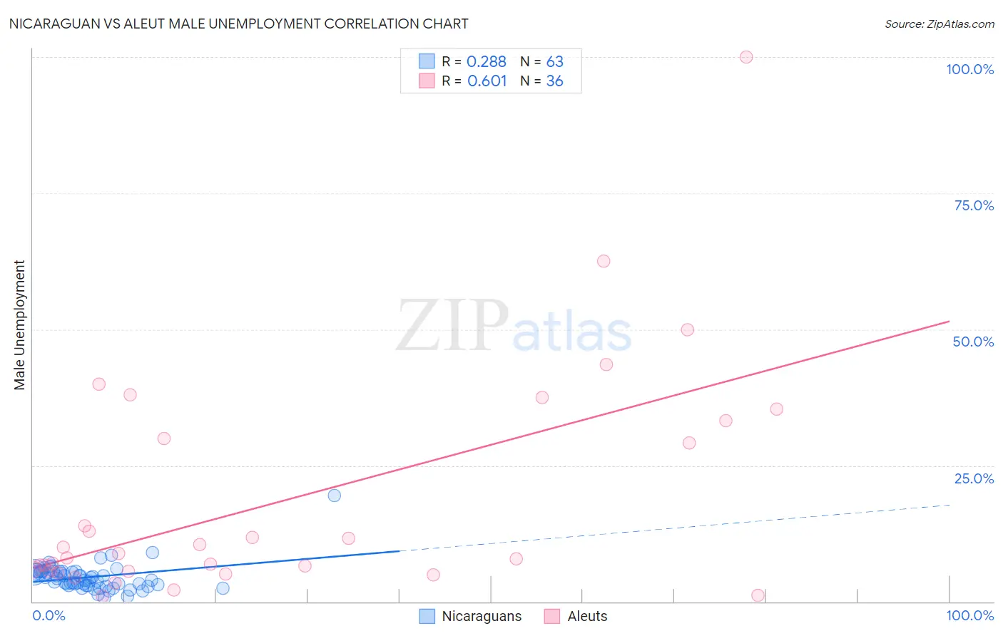 Nicaraguan vs Aleut Male Unemployment