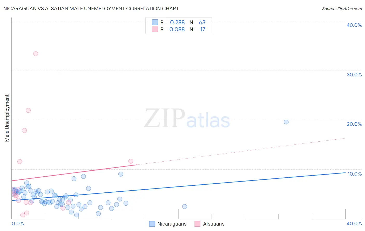 Nicaraguan vs Alsatian Male Unemployment