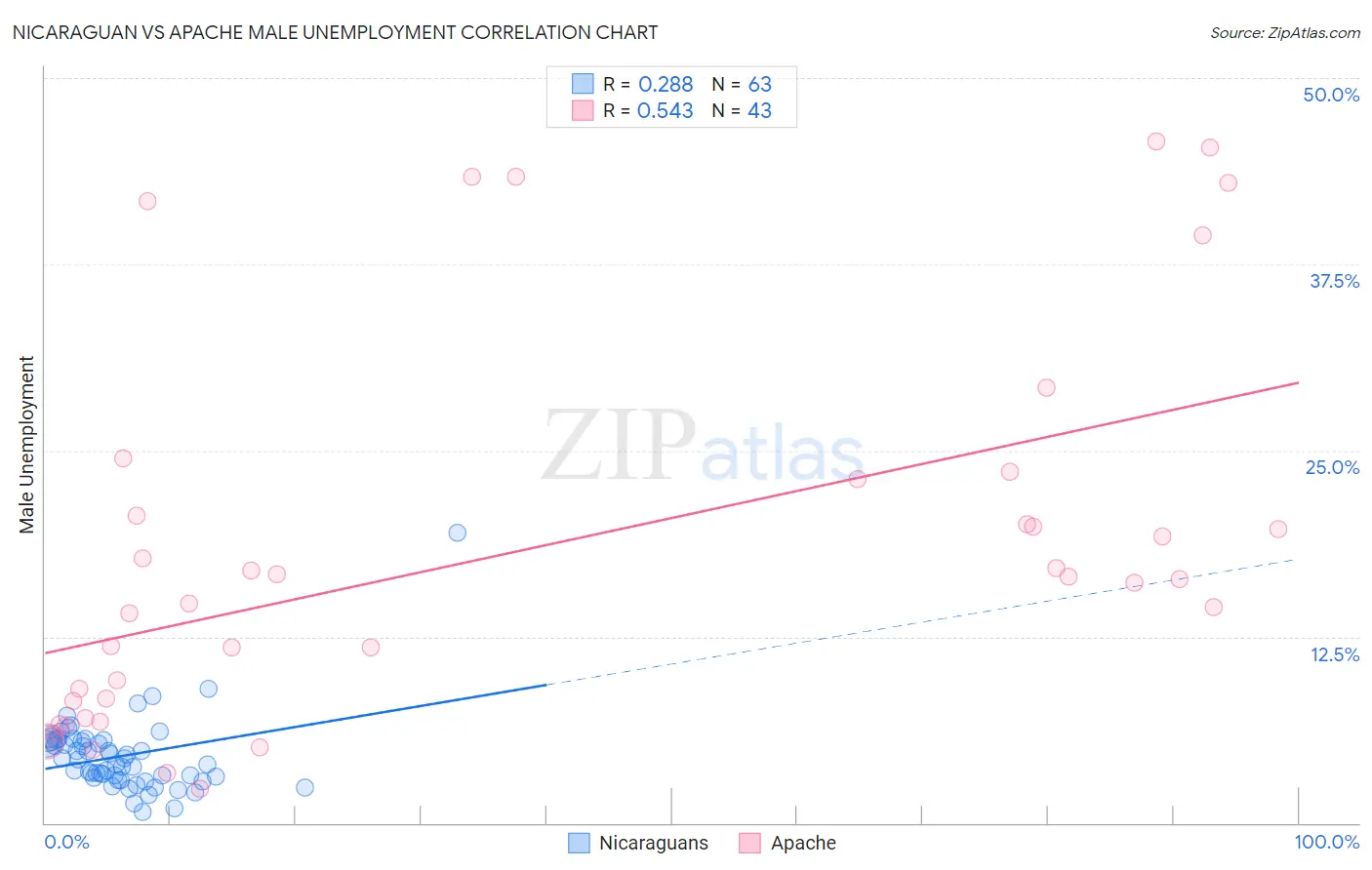Nicaraguan vs Apache Male Unemployment