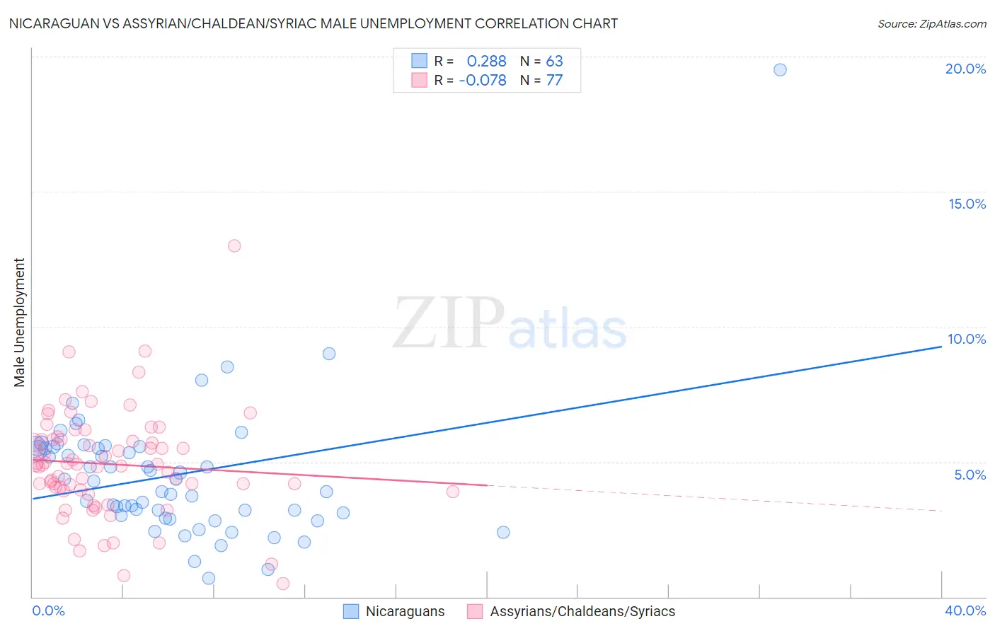 Nicaraguan vs Assyrian/Chaldean/Syriac Male Unemployment