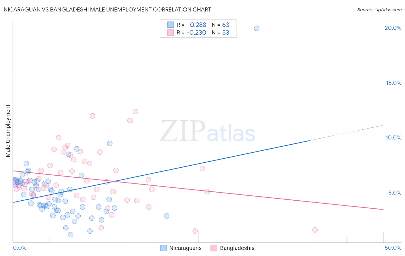 Nicaraguan vs Bangladeshi Male Unemployment