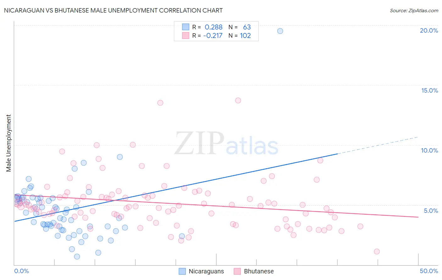 Nicaraguan vs Bhutanese Male Unemployment