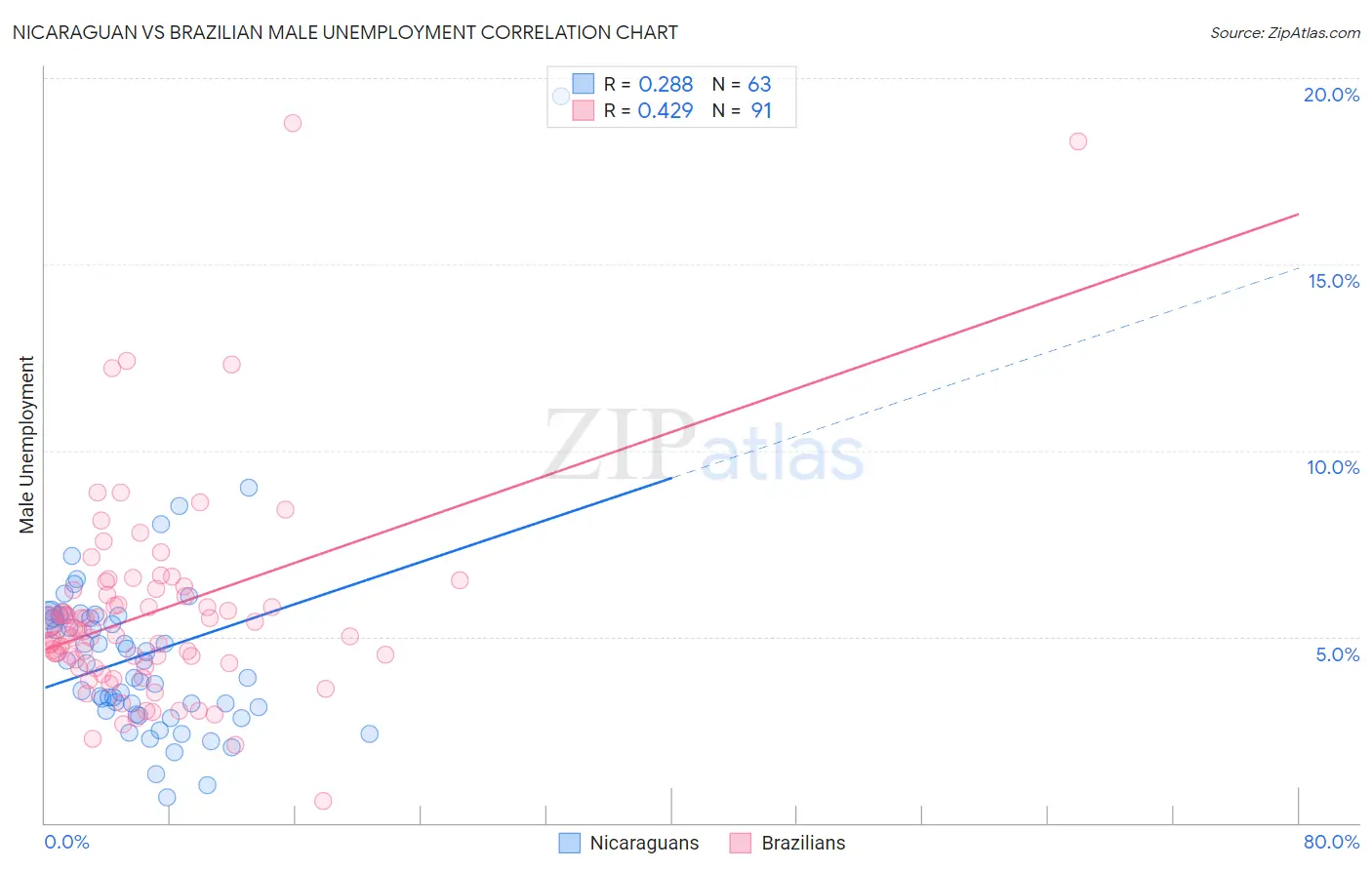 Nicaraguan vs Brazilian Male Unemployment