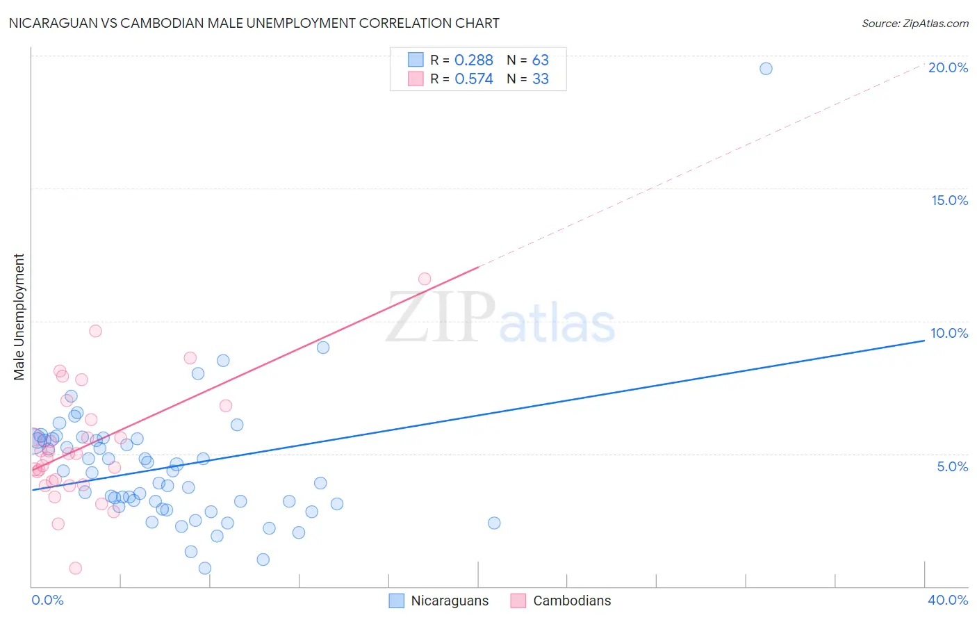 Nicaraguan vs Cambodian Male Unemployment