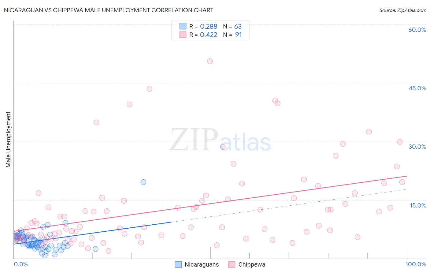 Nicaraguan vs Chippewa Male Unemployment