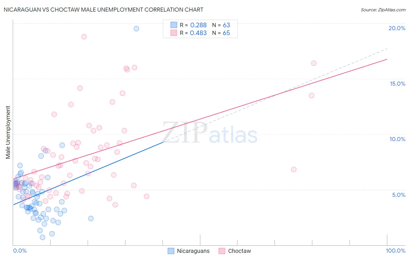 Nicaraguan vs Choctaw Male Unemployment