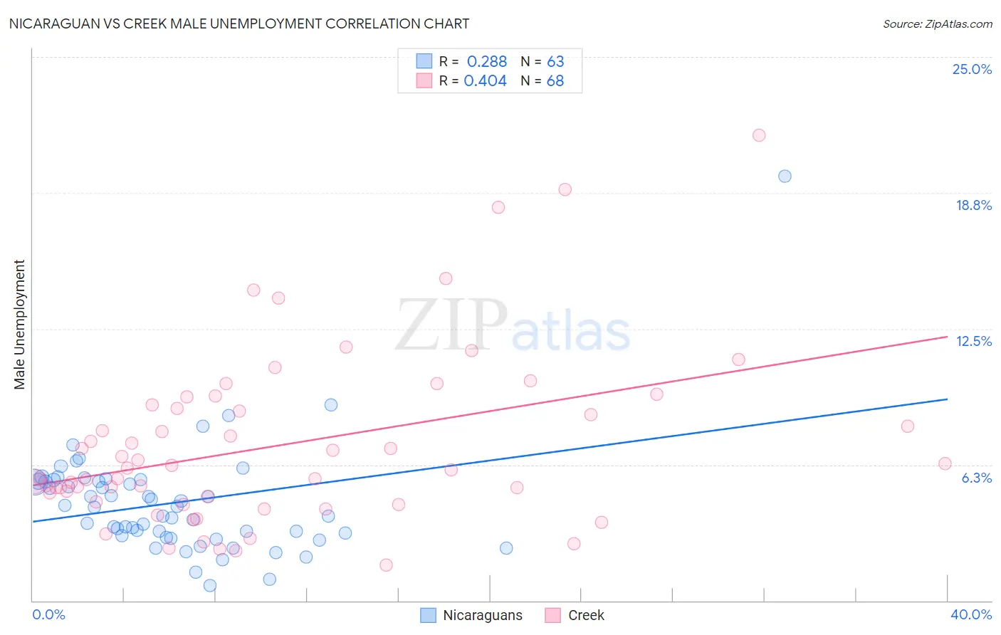 Nicaraguan vs Creek Male Unemployment