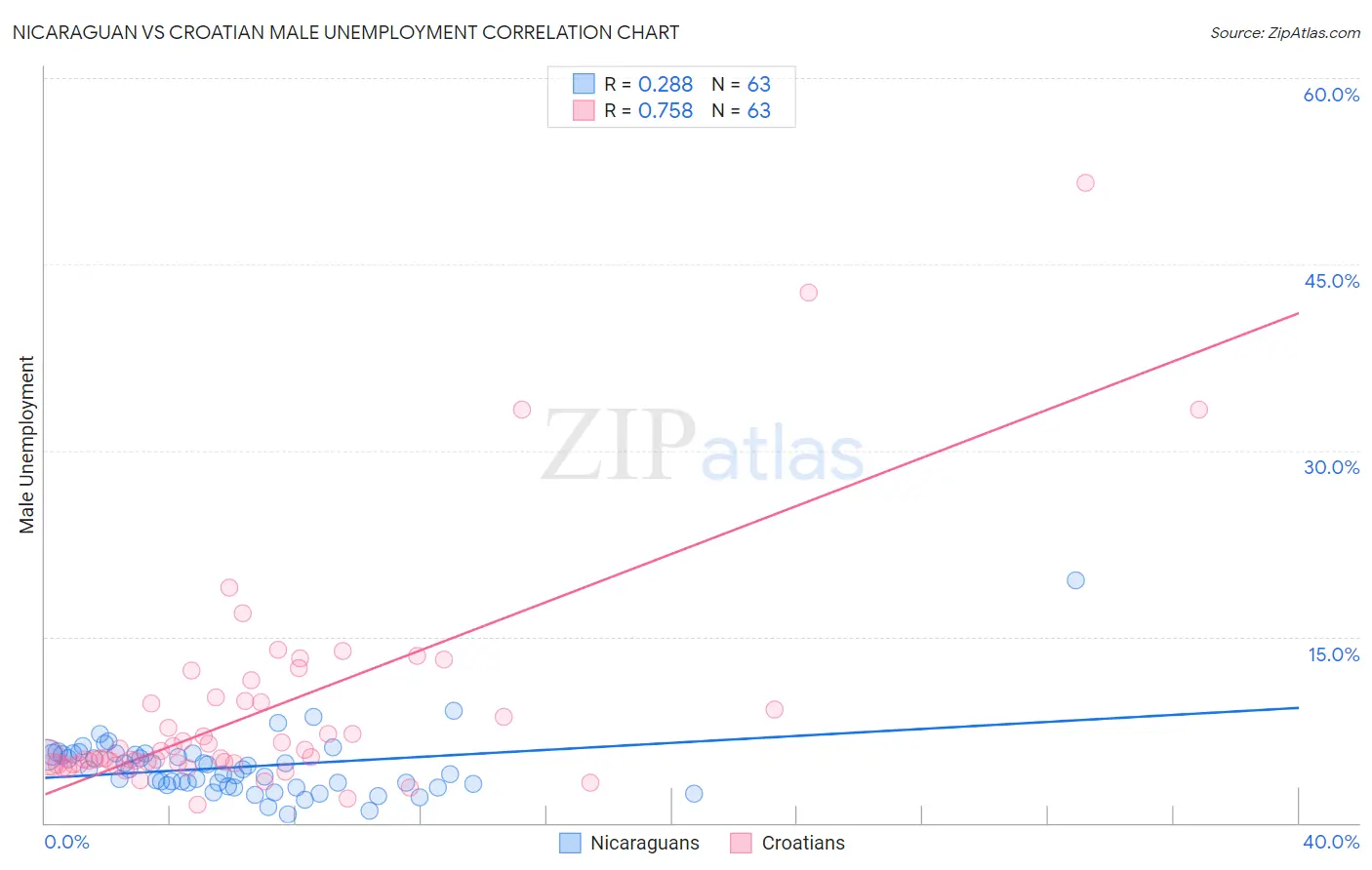 Nicaraguan vs Croatian Male Unemployment