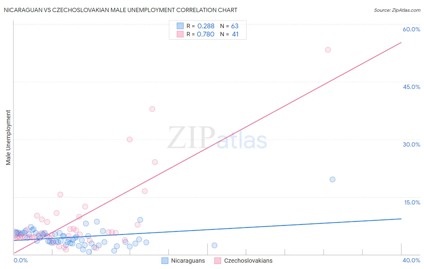Nicaraguan vs Czechoslovakian Male Unemployment