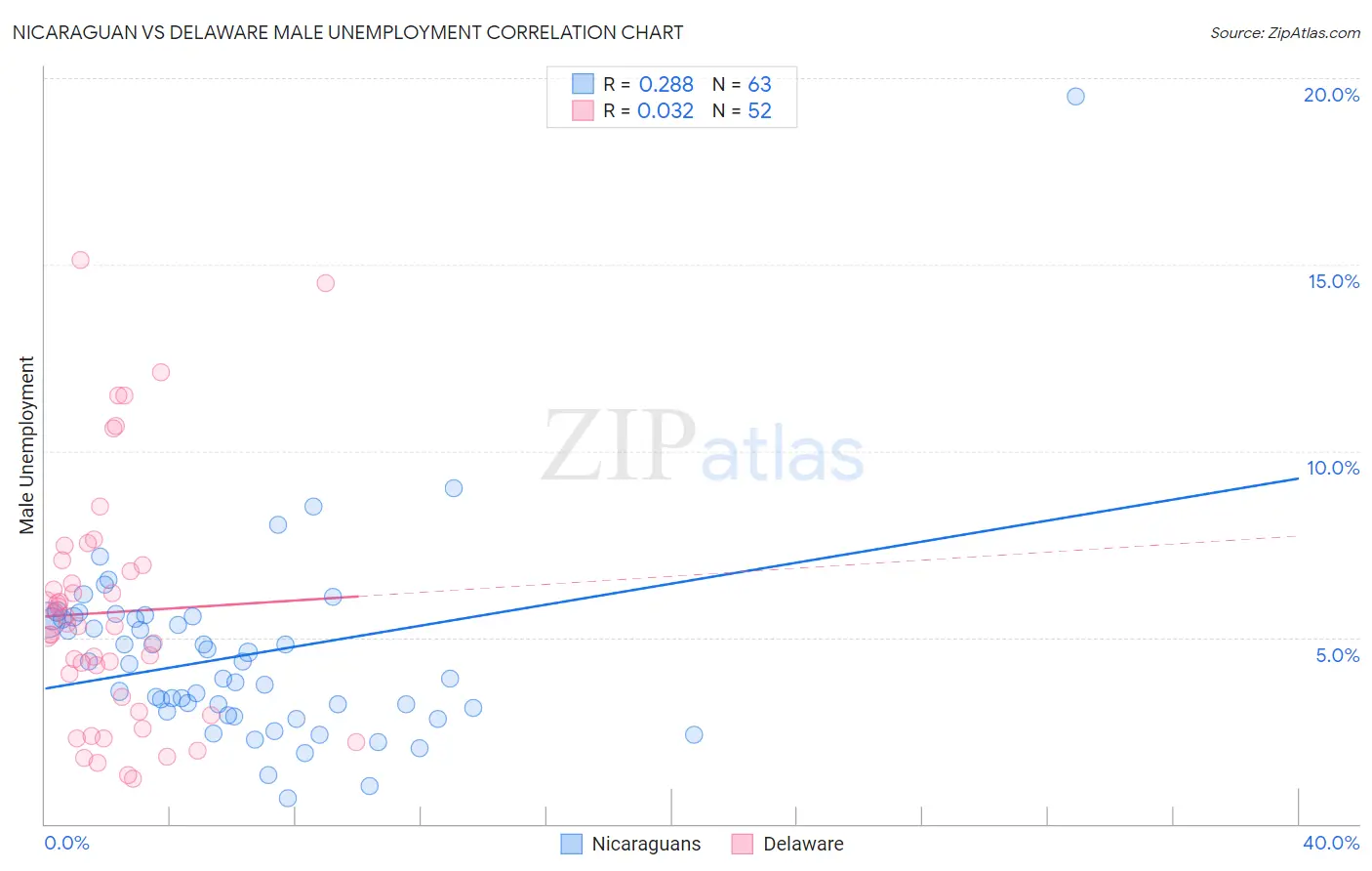 Nicaraguan vs Delaware Male Unemployment