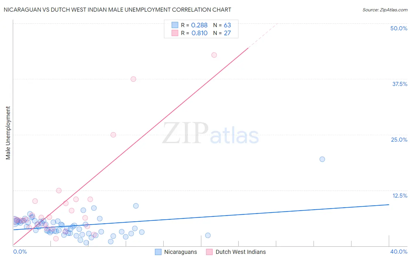 Nicaraguan vs Dutch West Indian Male Unemployment