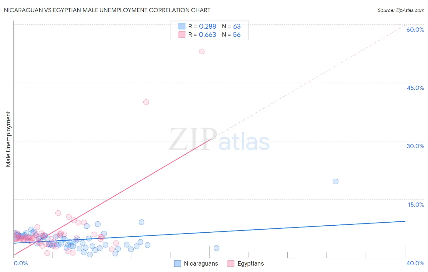 Nicaraguan vs Egyptian Male Unemployment