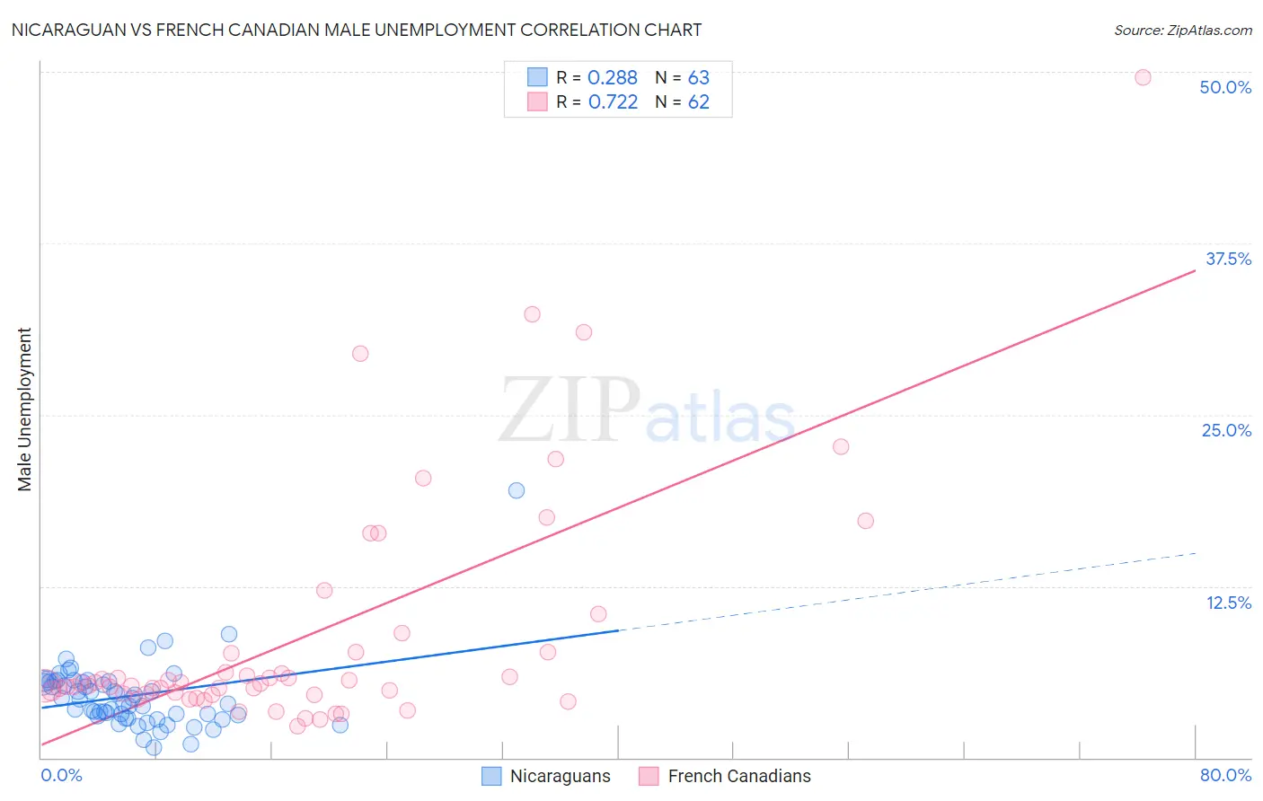 Nicaraguan vs French Canadian Male Unemployment