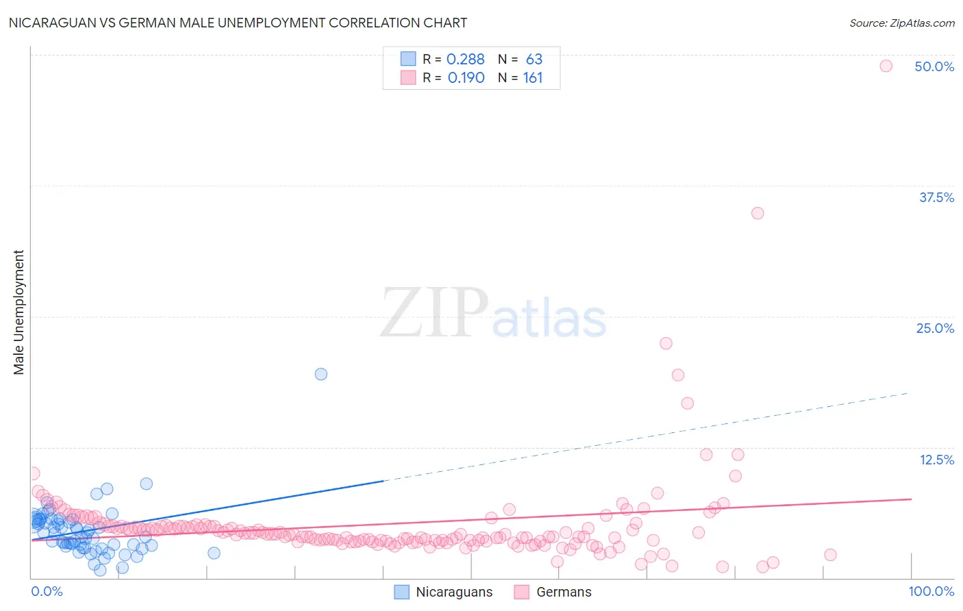 Nicaraguan vs German Male Unemployment