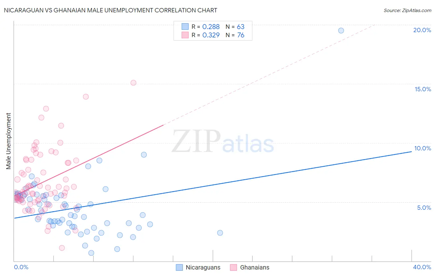 Nicaraguan vs Ghanaian Male Unemployment