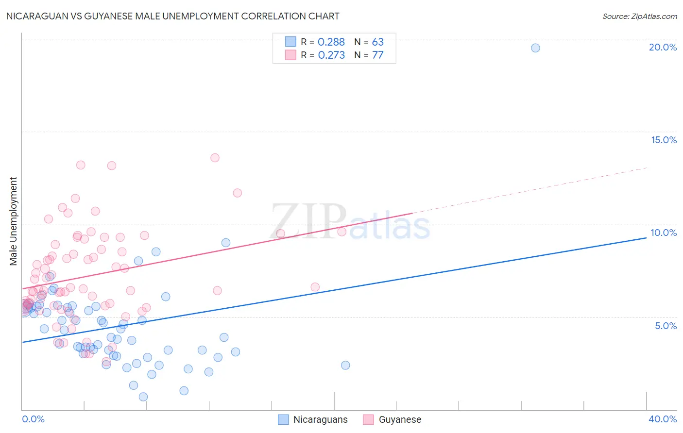 Nicaraguan vs Guyanese Male Unemployment