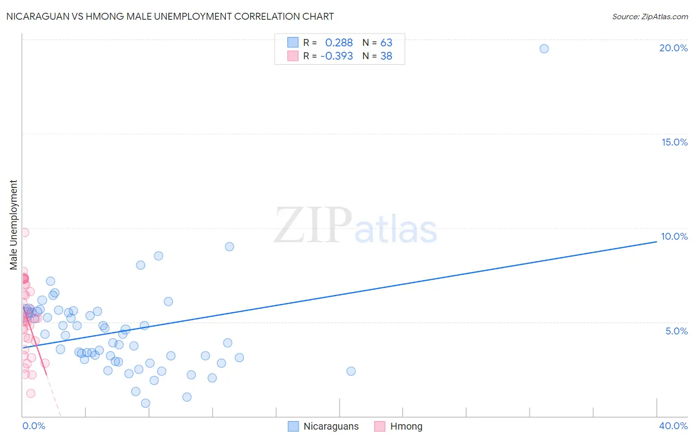 Nicaraguan vs Hmong Male Unemployment