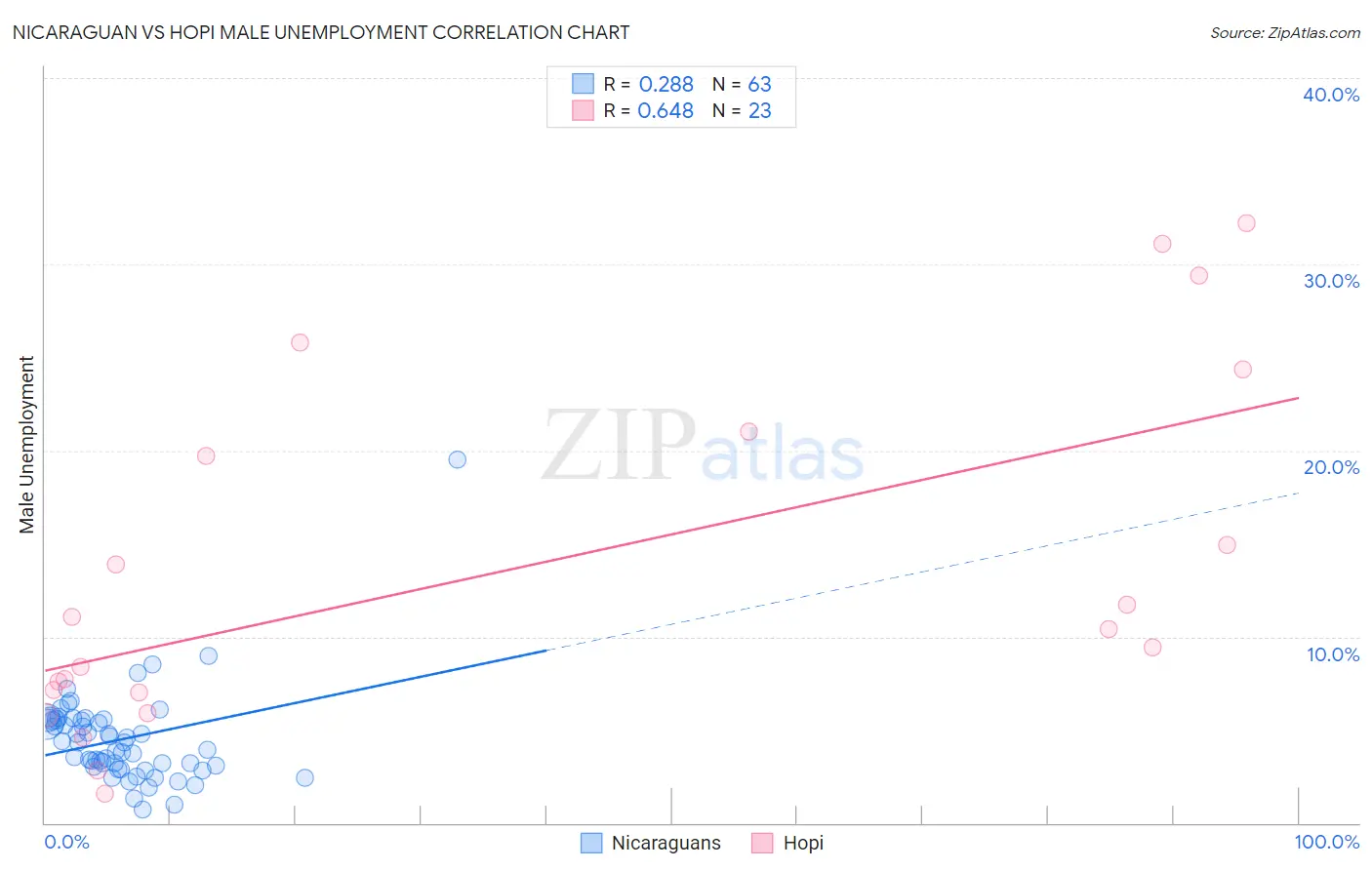Nicaraguan vs Hopi Male Unemployment