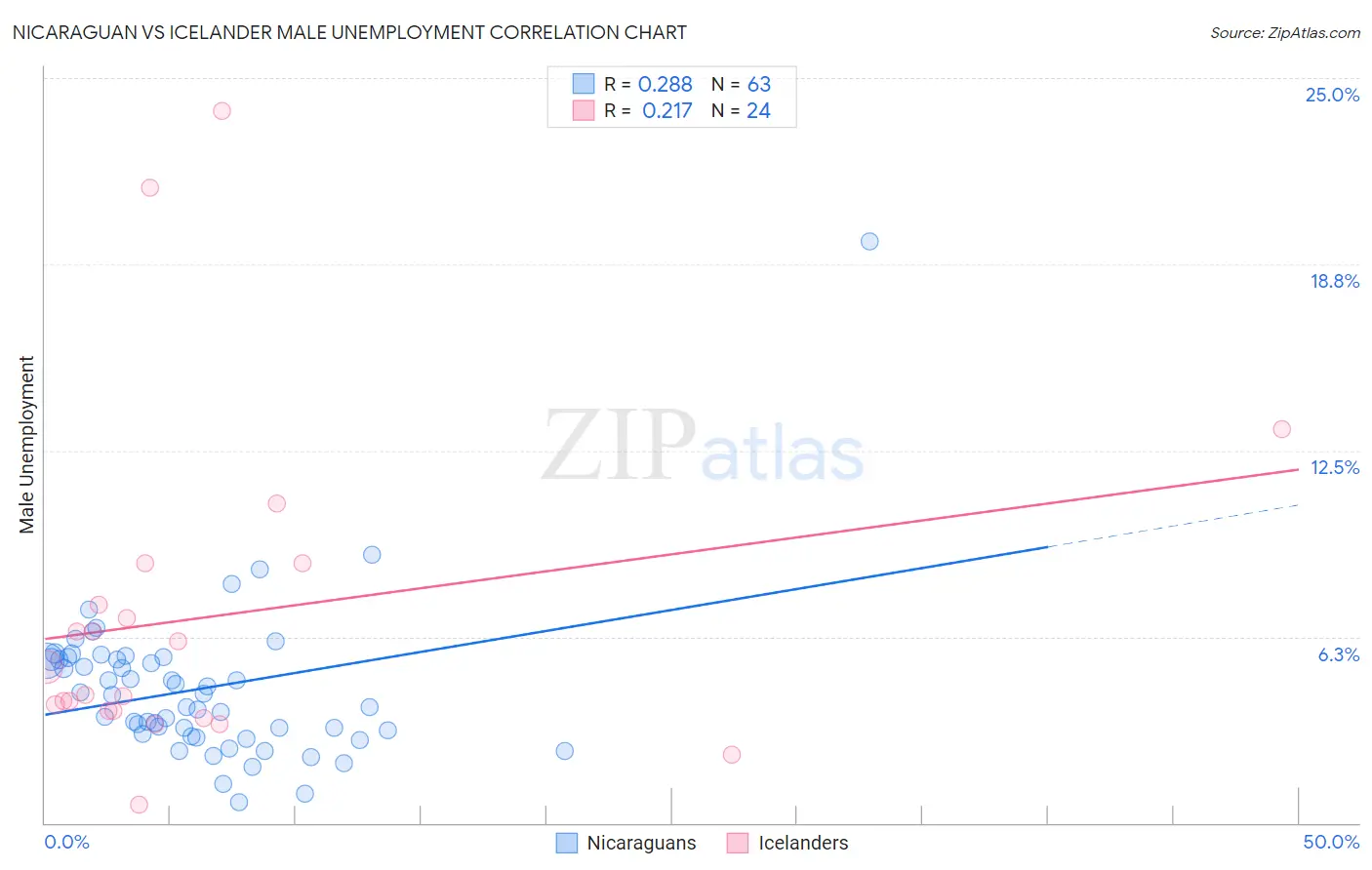 Nicaraguan vs Icelander Male Unemployment