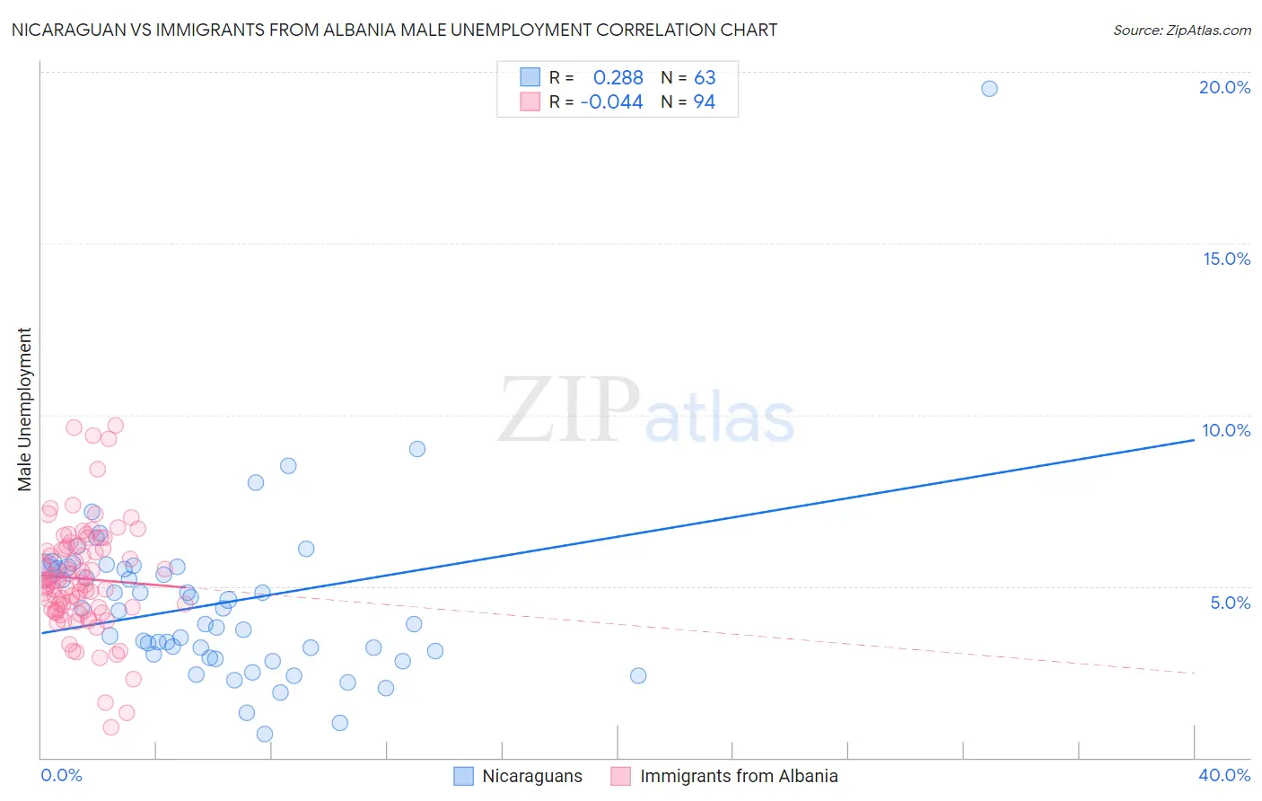 Nicaraguan vs Immigrants from Albania Male Unemployment
