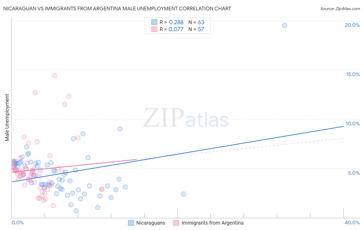 Nicaraguan vs Immigrants from Argentina Male Unemployment