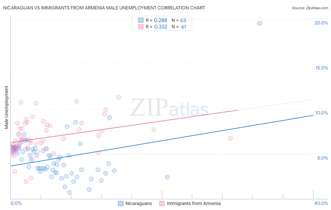 Nicaraguan vs Immigrants from Armenia Male Unemployment