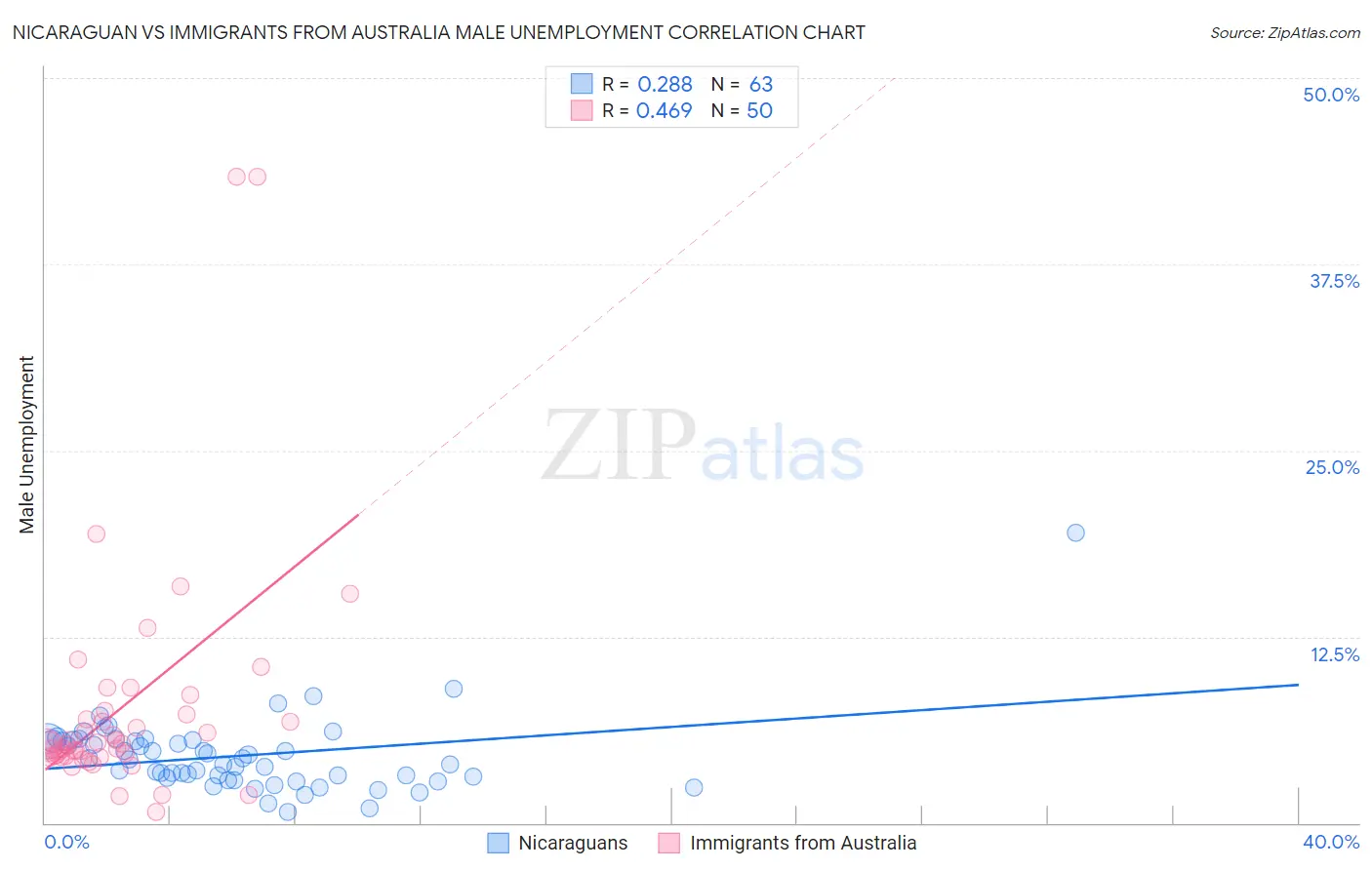 Nicaraguan vs Immigrants from Australia Male Unemployment