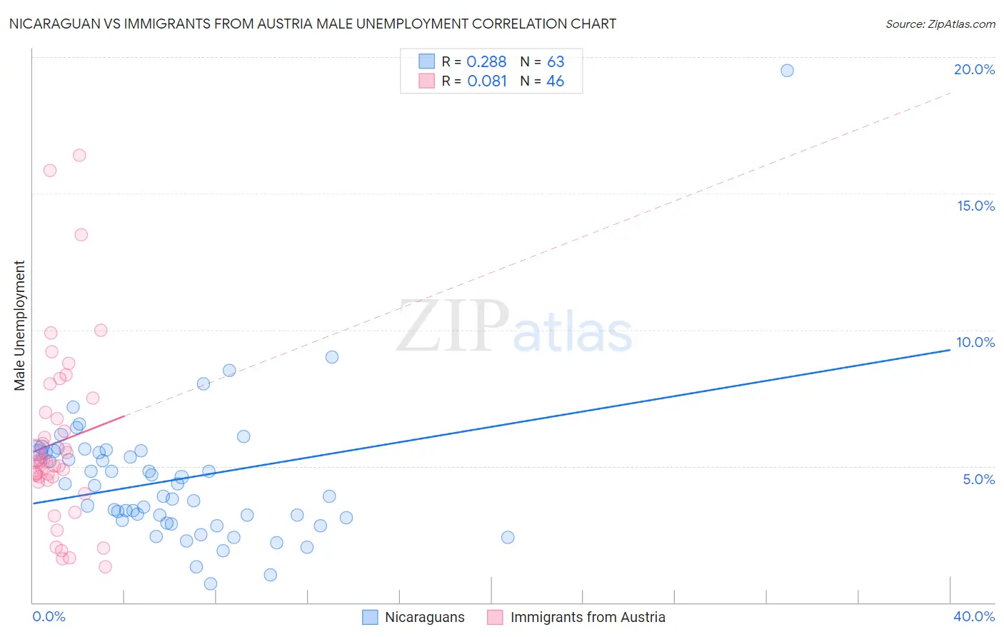 Nicaraguan vs Immigrants from Austria Male Unemployment