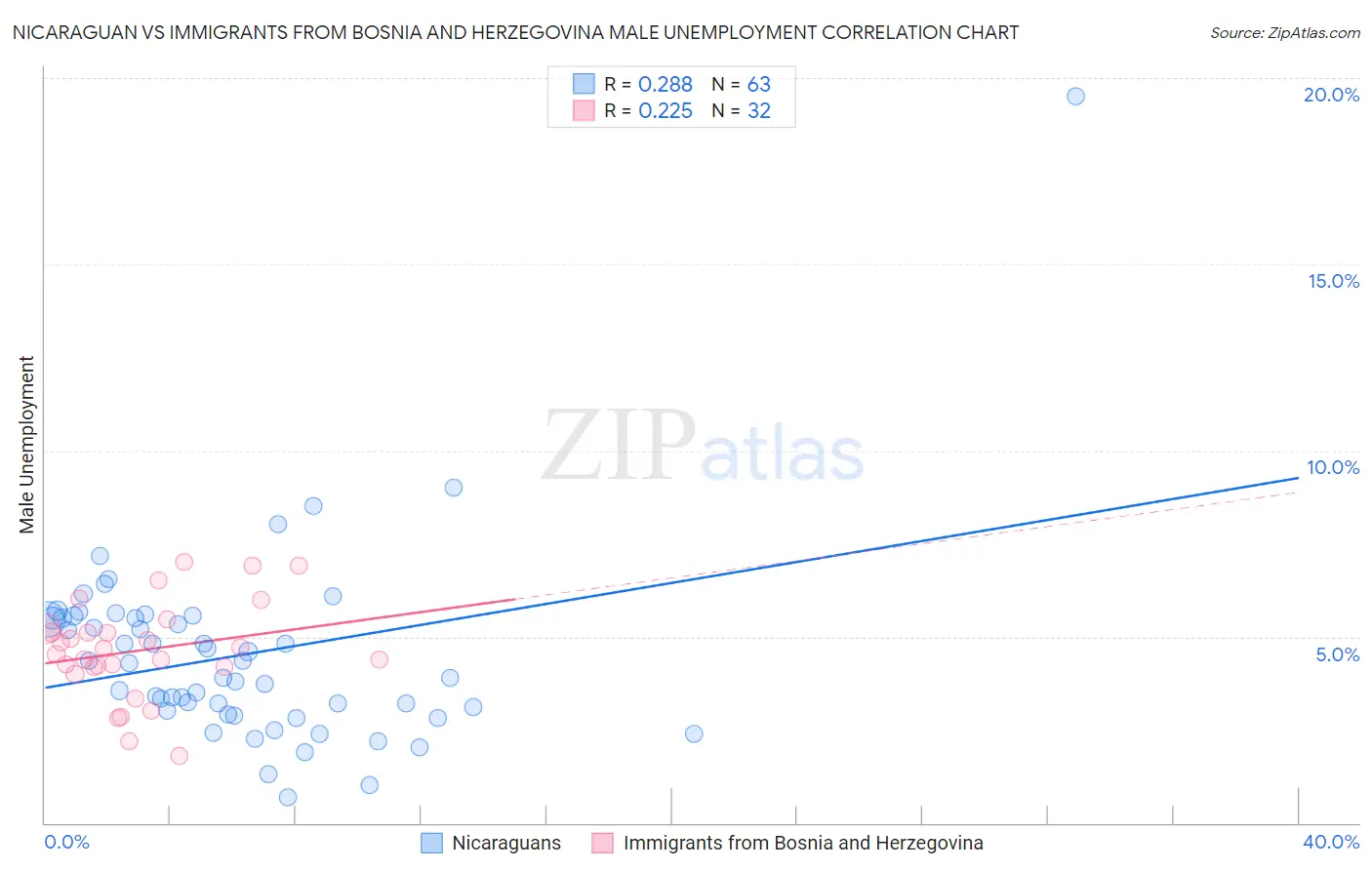 Nicaraguan vs Immigrants from Bosnia and Herzegovina Male Unemployment